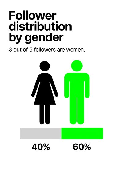 Infographic Representing Gender Follower Distribution