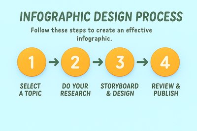 Visual Guide to the Infographic Design Process